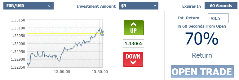 60 Sec binary option brokers ladder