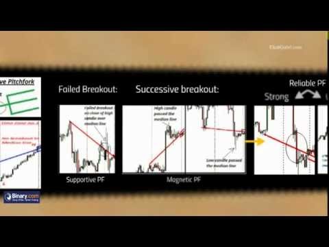 60 Second Binary Options Strategy using Andrew’s Pitchfork