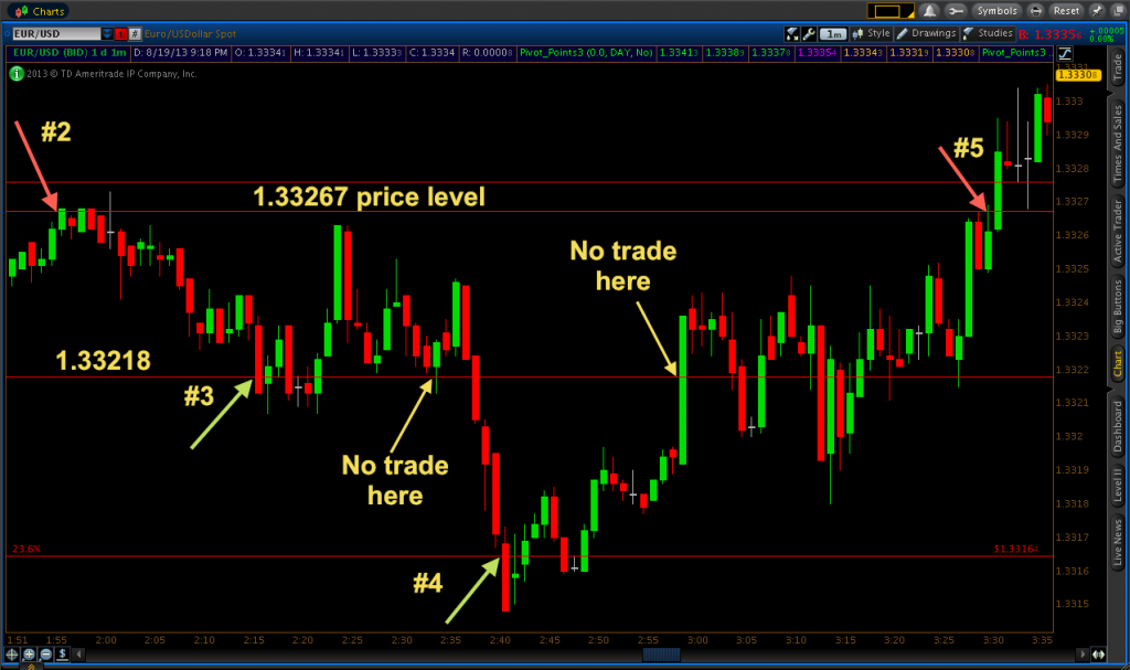 Binary options strategy Profit with Support and Resistance