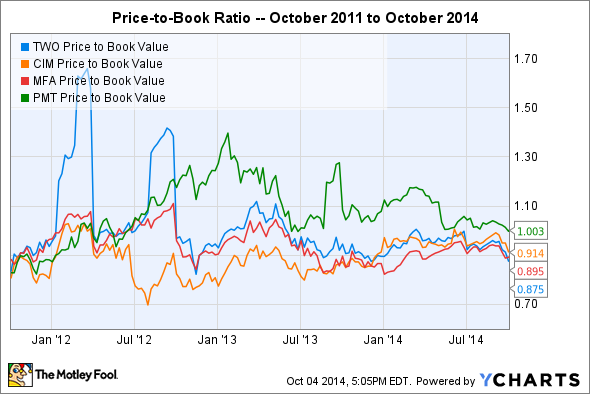 S REIT found a safe harbor in mortgagebacked securities