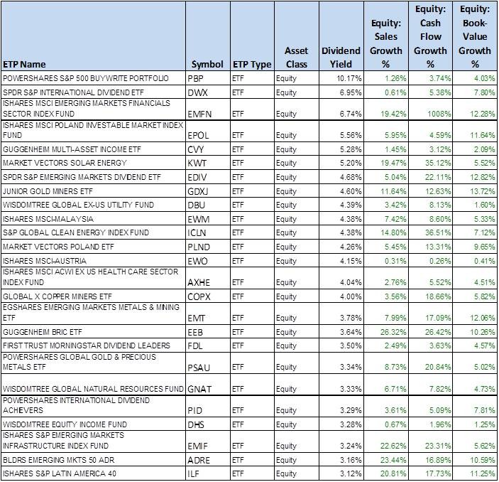 8 HighYield ETFs With Price Performance and Dividend Yields