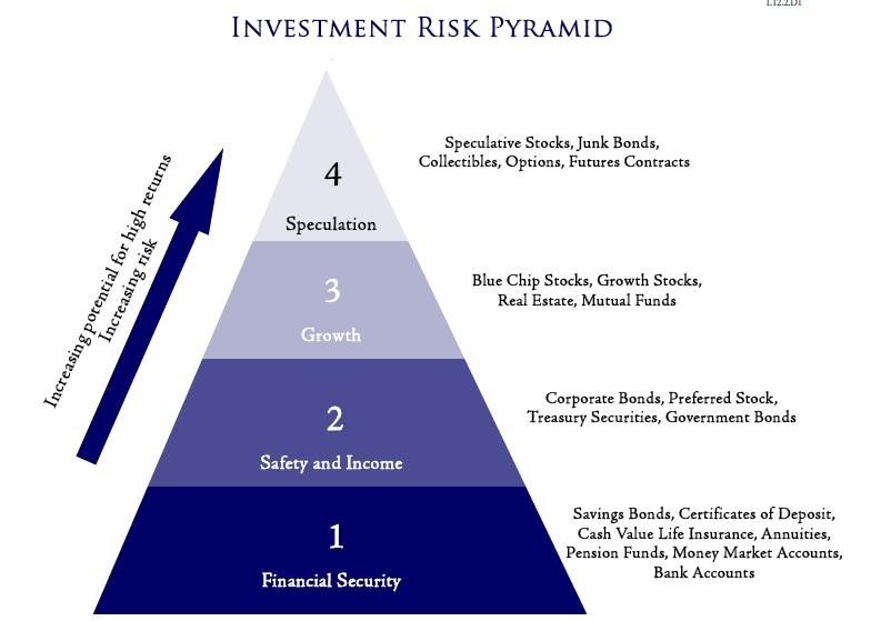 What is Investment