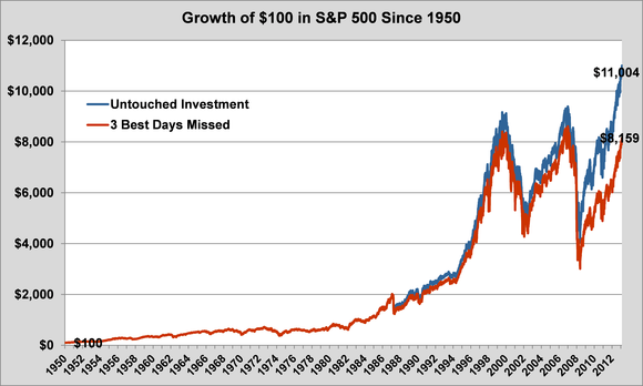 99% Of LongTerm Investing Is Doing Nothing; the Other 1% Will Change Your Life