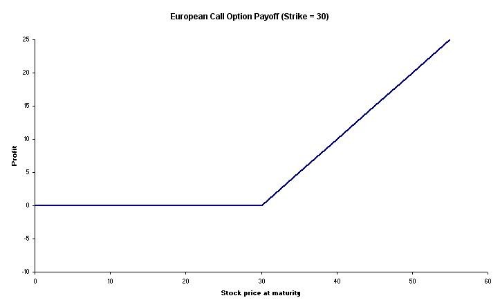 Black Scholes Stock Option Valuation How to Use Black Scholes to Value a Stock Option