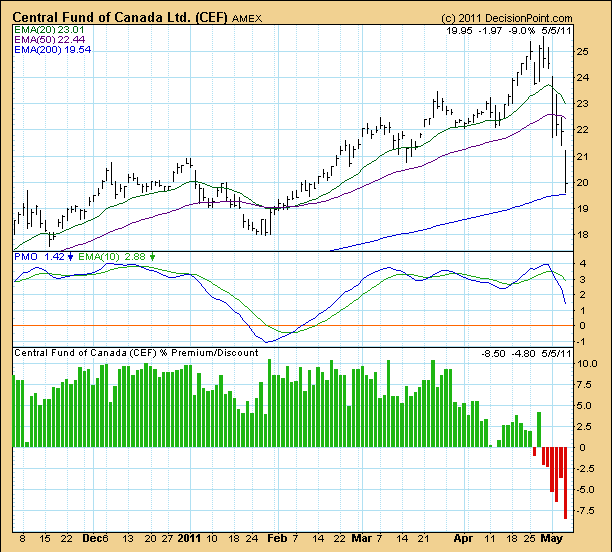 A Canadian ClosedEnd Gold And Silver Fund With A Tax Break