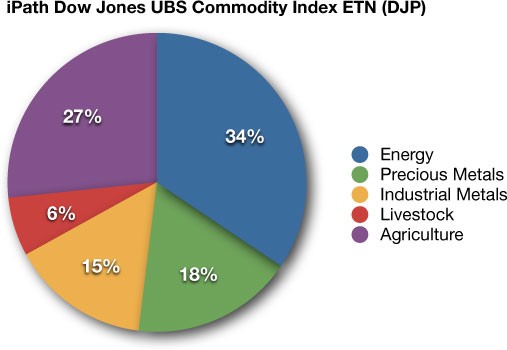 Asset Allocation With Broad Commodity ETFs