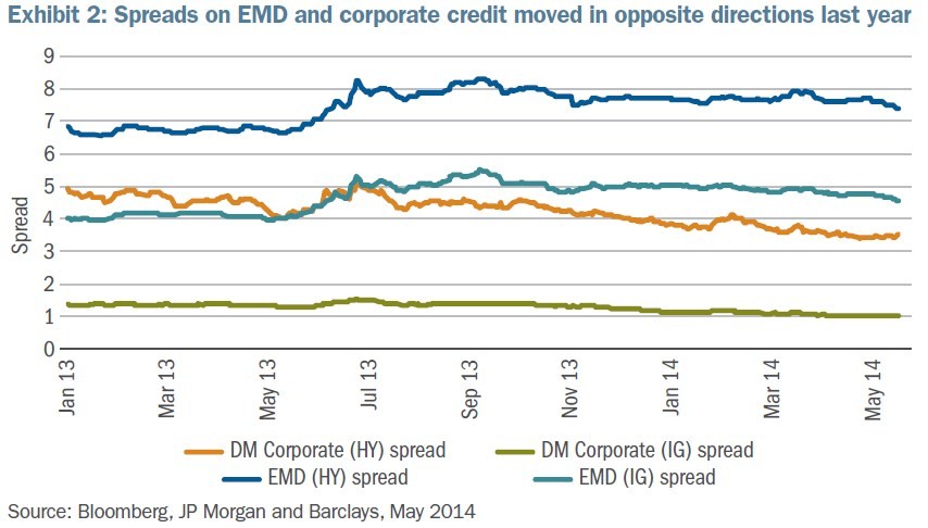 A New Tactic for Investing in EmergingMarket Debt