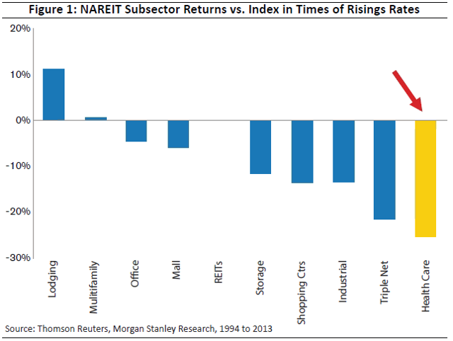 A REIT For Rising Rates