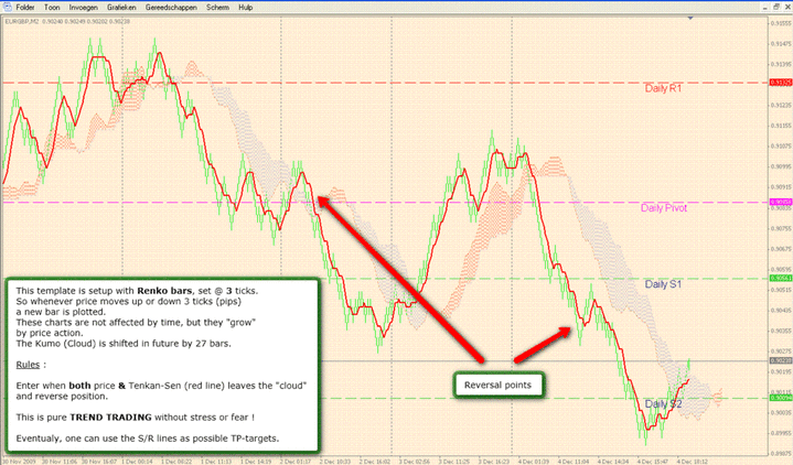 A Simple Strategy for Day Trading