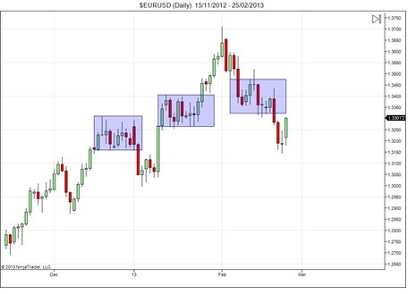 A Simple Strategy For Ranging Markets