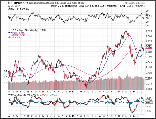 A Simple Way To Outperform The S&P 500