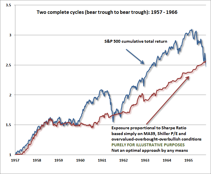 A Simple Way To Outperform The S&P 500