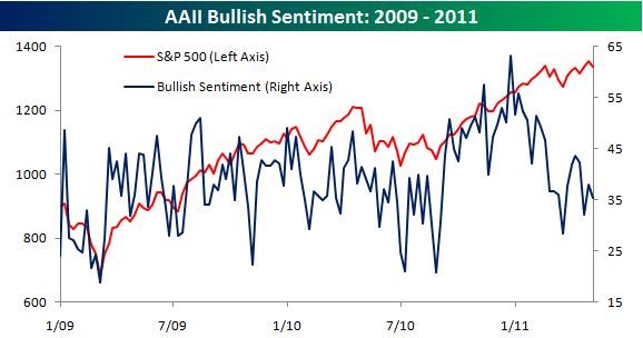 AAII The American Association of Individual Investors