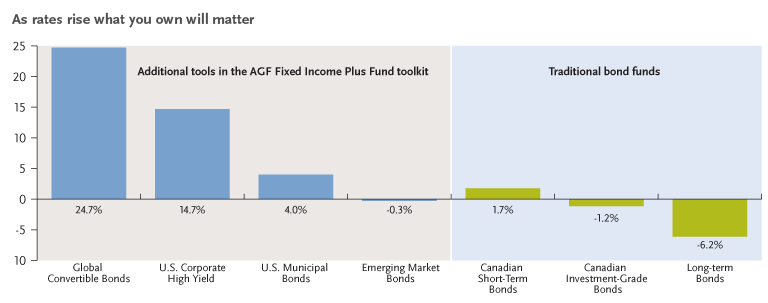 Long Interest Rate Cycles and Your Bond Portfolio