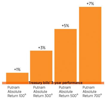 About Fund costs Putnam Investments