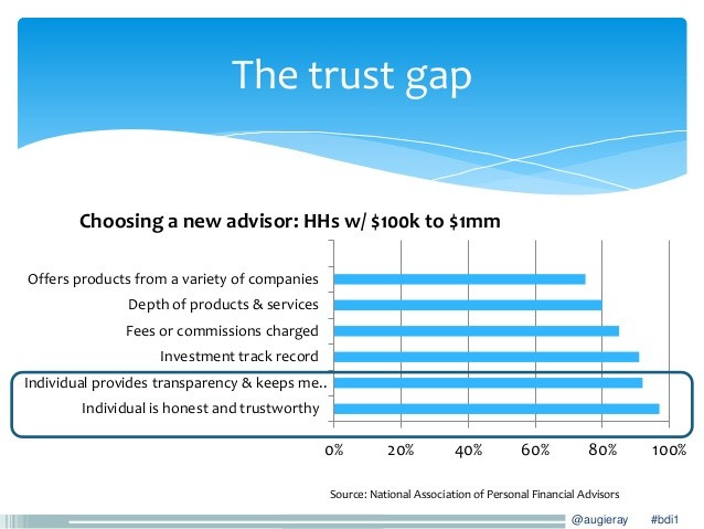 Accenture Newsroom Millennial Investors More Conservative Less Trusting of Financial Advisors than