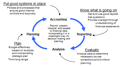 Accounting Basics