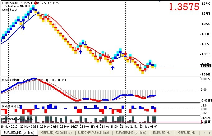 Accurate Scalping System Using Renko Donchian of Forex Swing Profit