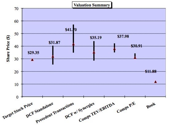 Acquisition Valuation Methods