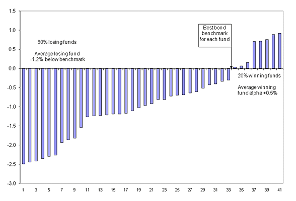 Mutual Fund Active Management is Back