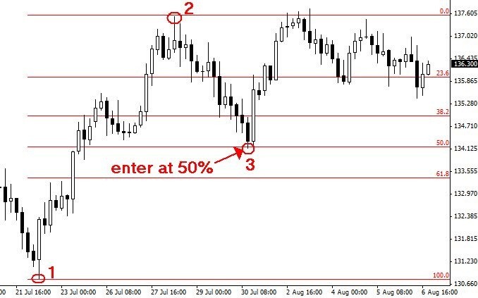 Adding Fibonacci Retracements into Your Forex Trading Strategy Forex Success Traders