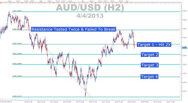 Adding Fibonacci Retracements into Your Forex Trading Strategy Forex Success Traders