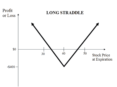 Option Trading Strategies Options Strategies Option Trading Strategy