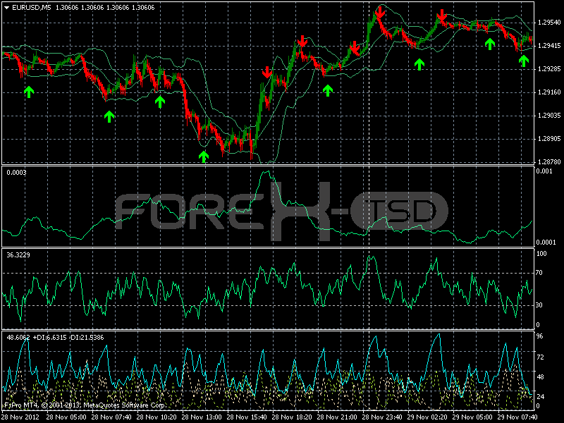 Daytrading Tool 5 minute buy