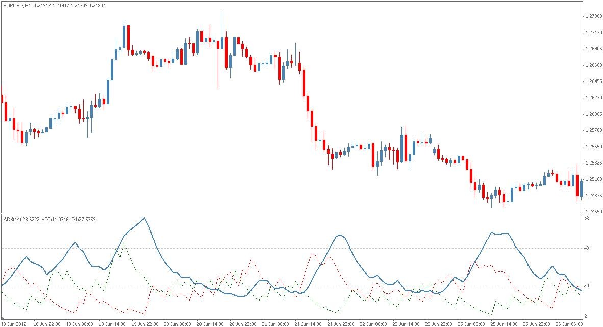 ADX Average Directional Movement Technical Analysis Indicator