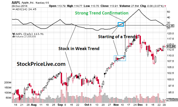 ADX Average Directional Movement Technical Analysis Indicator