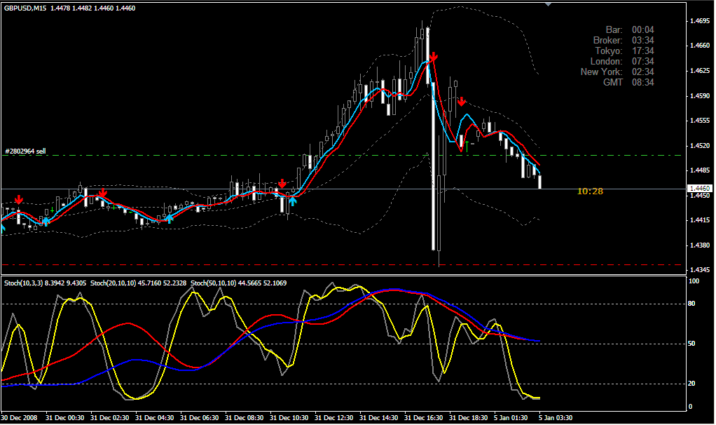 ADX RSI EMA Envelope Reversal Scalp Tools Traders Laboratory