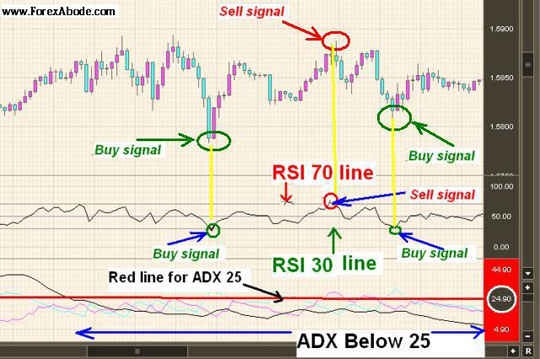 Forex Trading with StochasticsMACDRSIADX