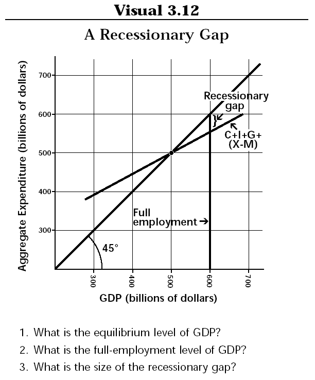 Aggregate Expenditure Consumption Investment Government Purchases and Net Exports