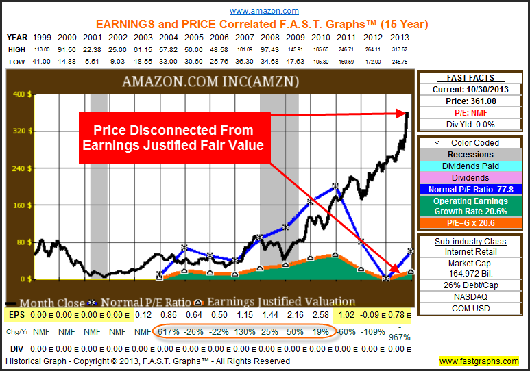 Amazon is one of the most overvalued stocks Oct 29 2013