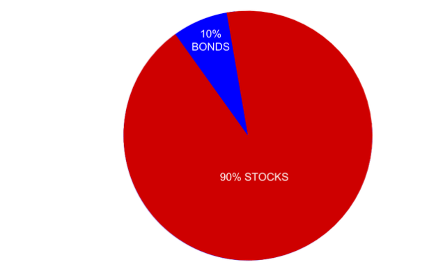 How to Create a Good Investment Portfolio