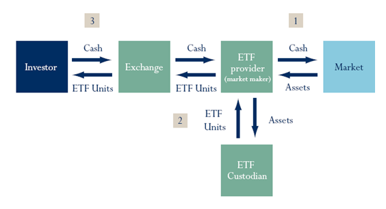 Introduction to ETFs