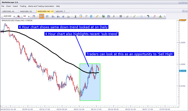 Analysing Multiple Time Frame in Forex Scalping Day Trading and Swing Trading