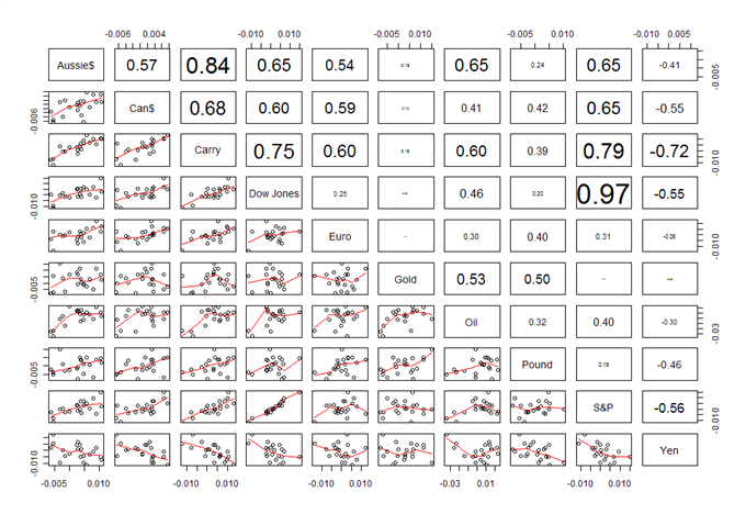 Forex Correlations Dow Jones Industrial Average Drives Forex Moves