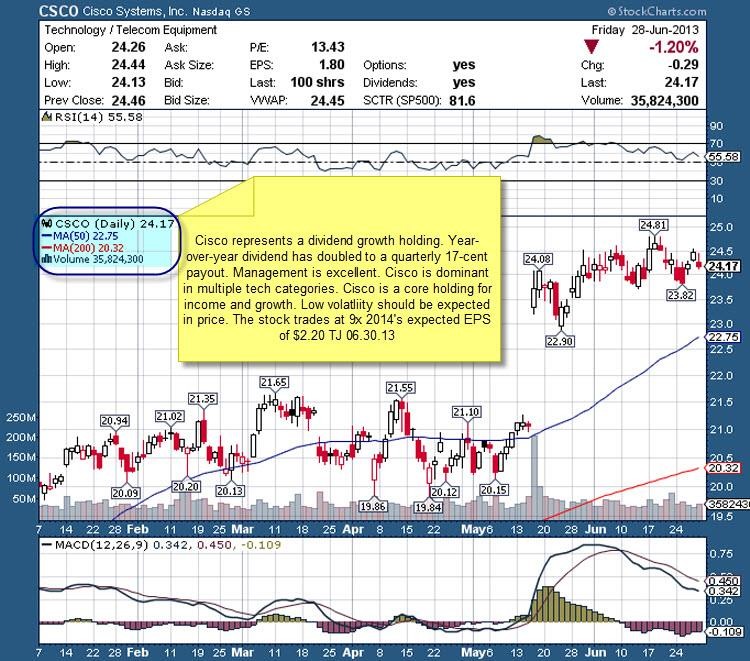 Analysts Show Their Top Cyber Security Stocks to Buy for 2014 Cisco Systems Inc (NASDAQ CSCO)