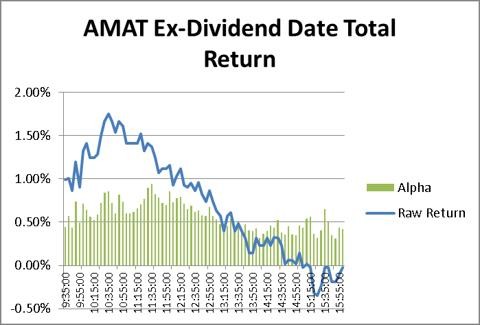 Analyzing Dividend Capture Strategies