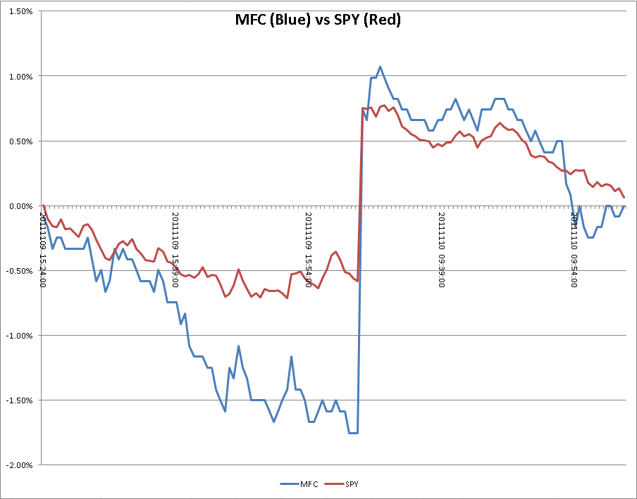 Capture Dividends strategy