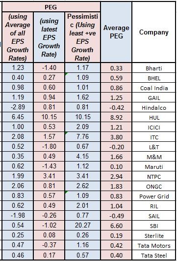 Analyzing Stocks With The PEG Ratio