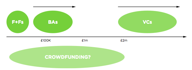 Angels Venture Capitalists or the Crowd Who Should Fund Your Startup The Crowdfund Network