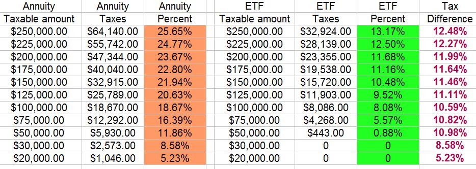 Annuities as Long Term Investments