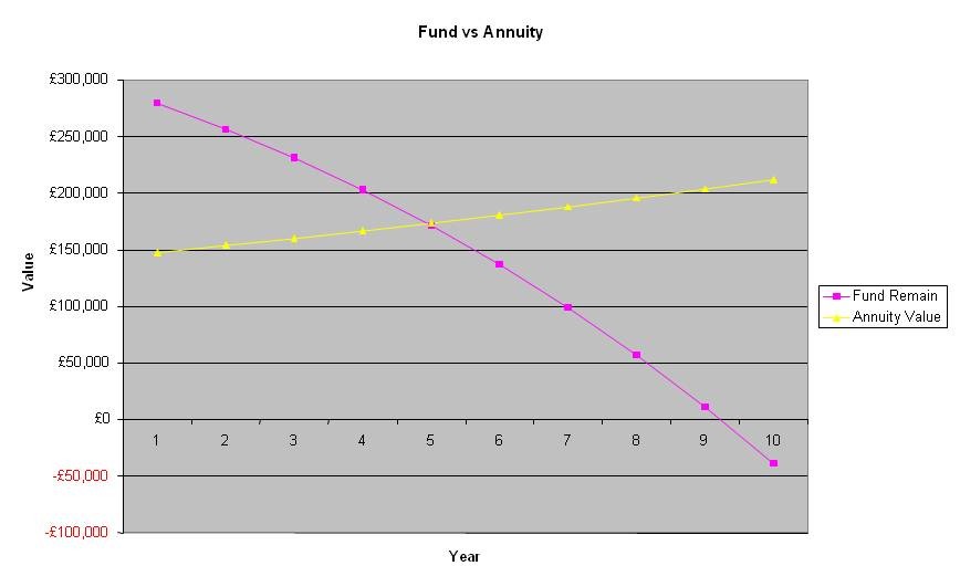 Annuities v Funds