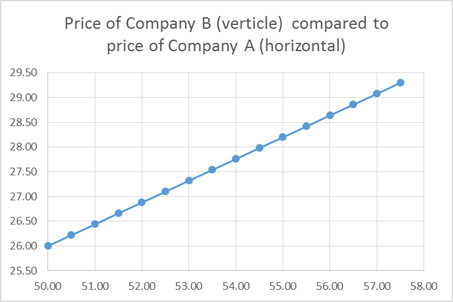 Arbitrage Strategies and Price Relationships