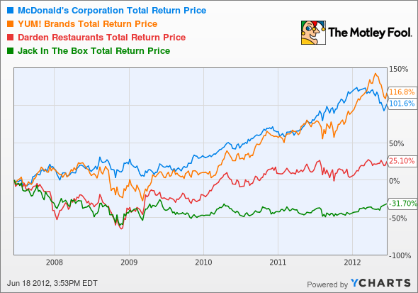 Arcos Dorados A Not So Golden Investment Opportunity Arcos Dorados (NYSE ARCO)