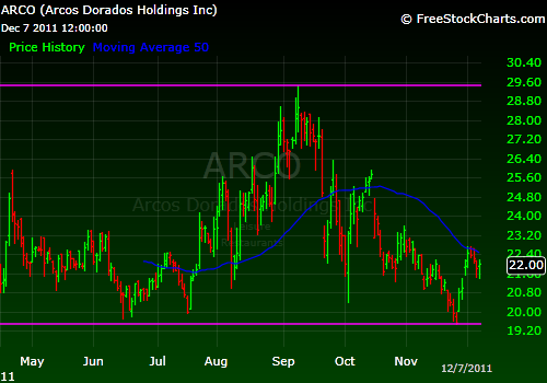 Arcos Dorados A Not So Golden Investment Opportunity Arcos Dorados (NYSE ARCO)