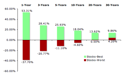 Are Bonds Safer Than Stocks