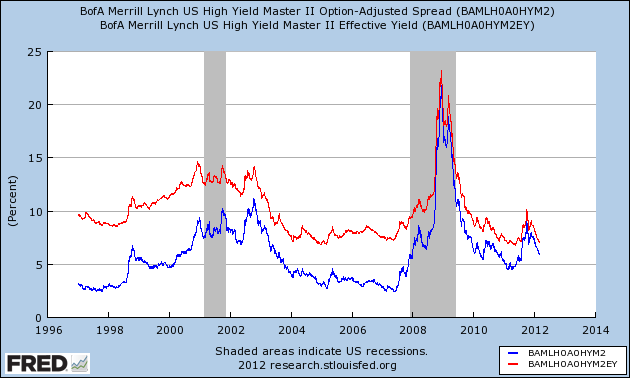 Junk Bonds What Now